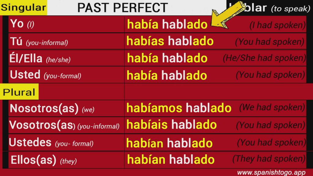 'Video thumbnail for Past Perfect in Spanish'