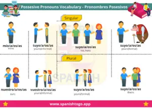 What is possessive pronoun and examples in Spanish?