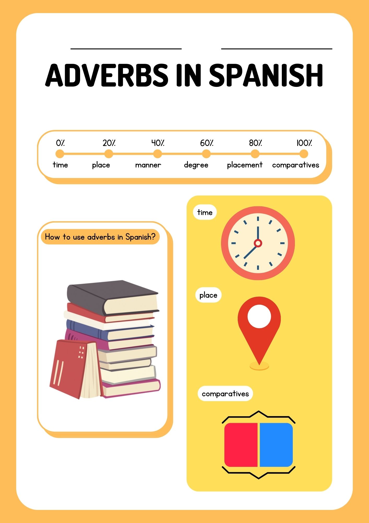 How are adverbs used in Spanish?